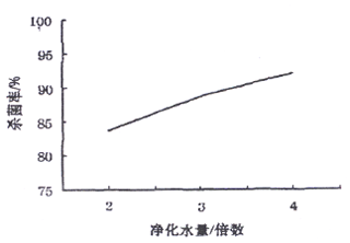 凈化水量對(duì)殺菌率的影響