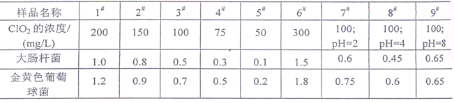 不同樣品的殺菌的效果（抑菌圈的大?。? /> </p>
						<p class=