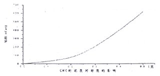 CMC的用量對粘度的影響曲線